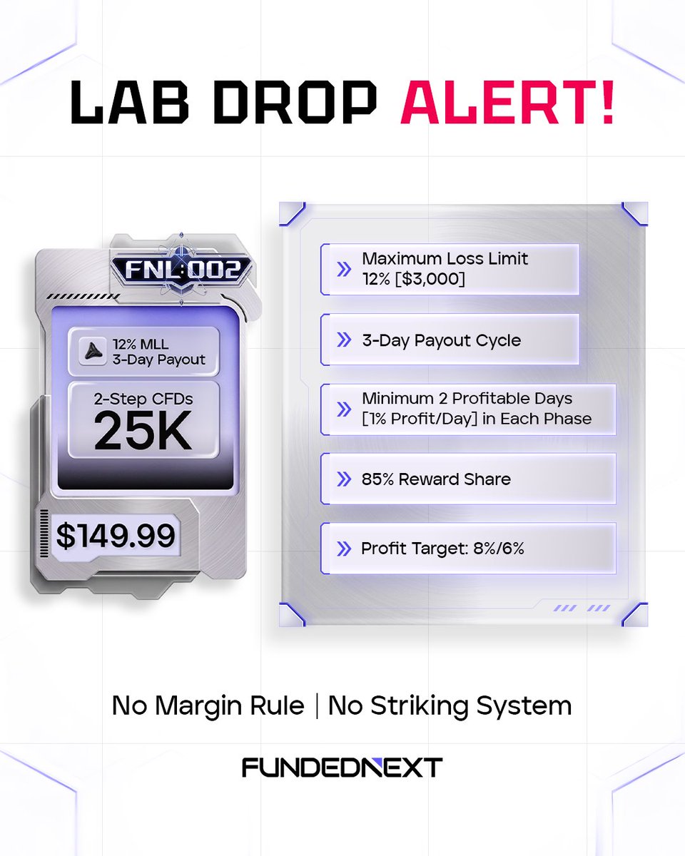 FundedNext's tweet photo. FNL:002 12% MLL, 3-Day Payout 2-Step CFDs 25K Challenge has landed!

Most challenge accounts don't end on bad trades.

They end on normal volatility against a 10% MLL.

FNL:002 gives you 12%.

That 2% is additional protection on a $25K account, ensuring the buffer between a difficult session being survivable and being the one that ends your challenge.

✅ 12% MLL, 4% DLL
✅ Payout in 3 Days
✅ Static Drawdown
✅ Minimum 2 Profitable Days in each Phase
✅ 85% Reward Share
✅ No Striking System
✅ No Margin Rule

Max allocation is 5 purchases per user.

Limited seats through FundedNext Labs 🧪

Start at $149.99.

Try at FundedNext Labs: https://t.co/Z8897bgmt3