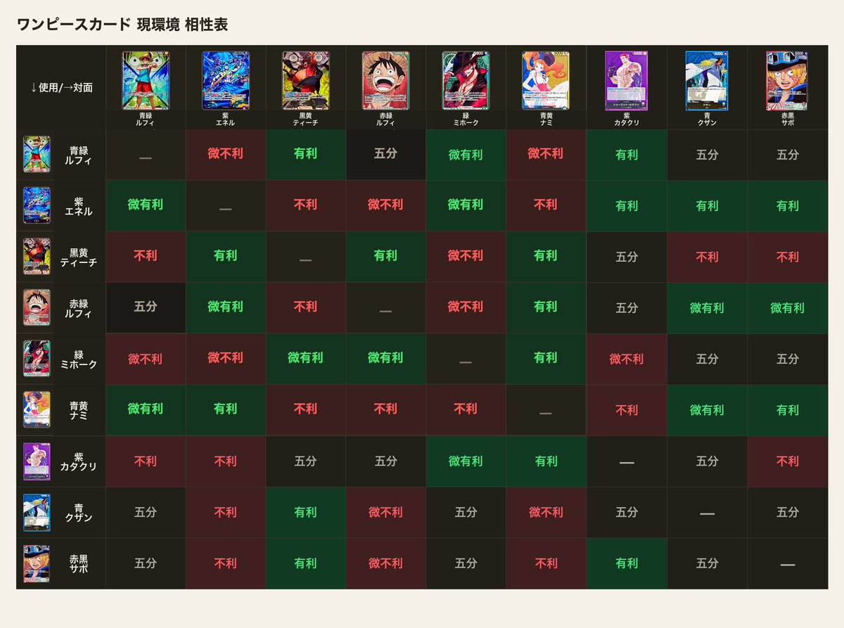 rushmedia_op's tweet photo. 【環境解説】

ラッシュメディアでは現環境の主要リーダー相性表を公開しています！

デッキ選びや大会前の対面確認にぜひご活用ください！

▼最強デッキTier・環境解説はこちら
 https://t.co/9DEiiA81WQ
#ワンピースカード https://t.co/czGiwJPWg8