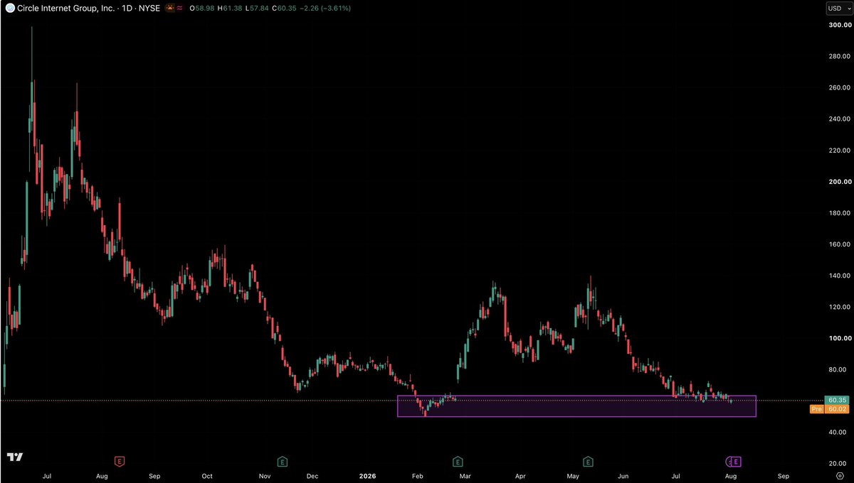NoLimitGains's tweet photo. Good r/r $CRCL https://t.co/SXoGi3RbWt