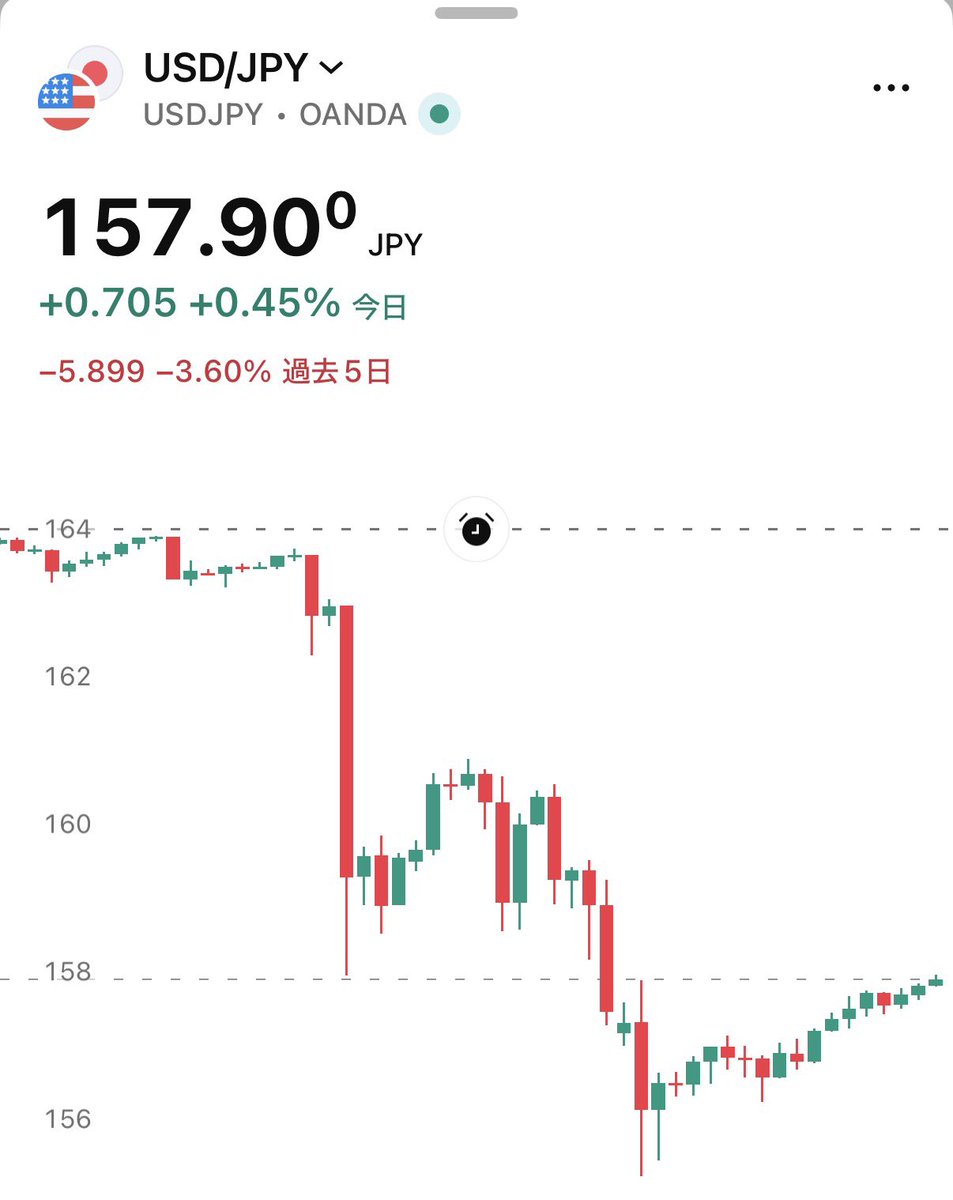 SOU_BTC's tweet photo. 🇺🇸🇯🇵ドル円、157.9円 https://t.co/wOv63oYrxh