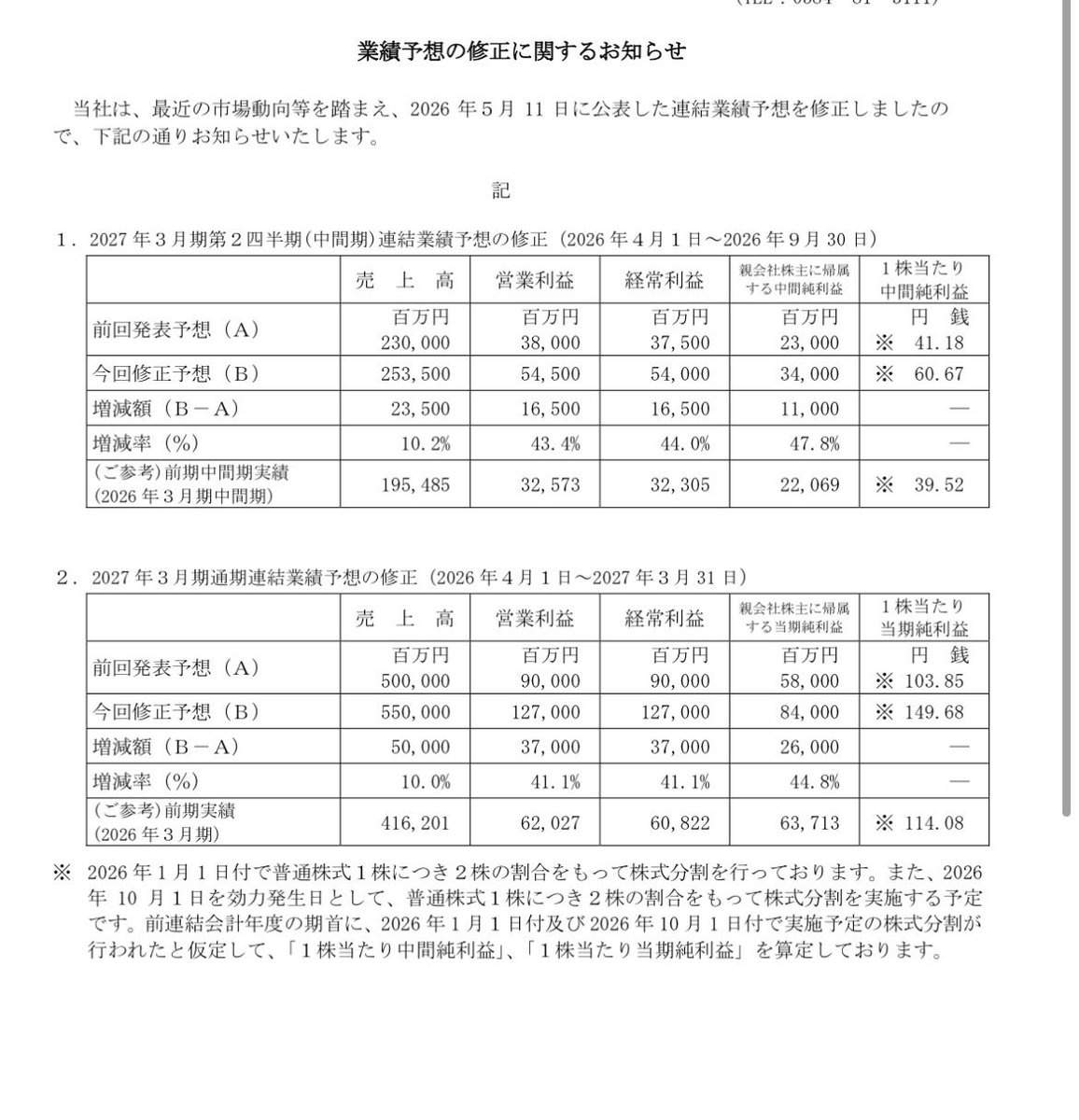 ____lll02's tweet photo. 4062 イビデン 上方修正

純利益　+44.8%

営業利　+41.1%

明日はストップ高や！ https://t.co/wBolI8p1Uf