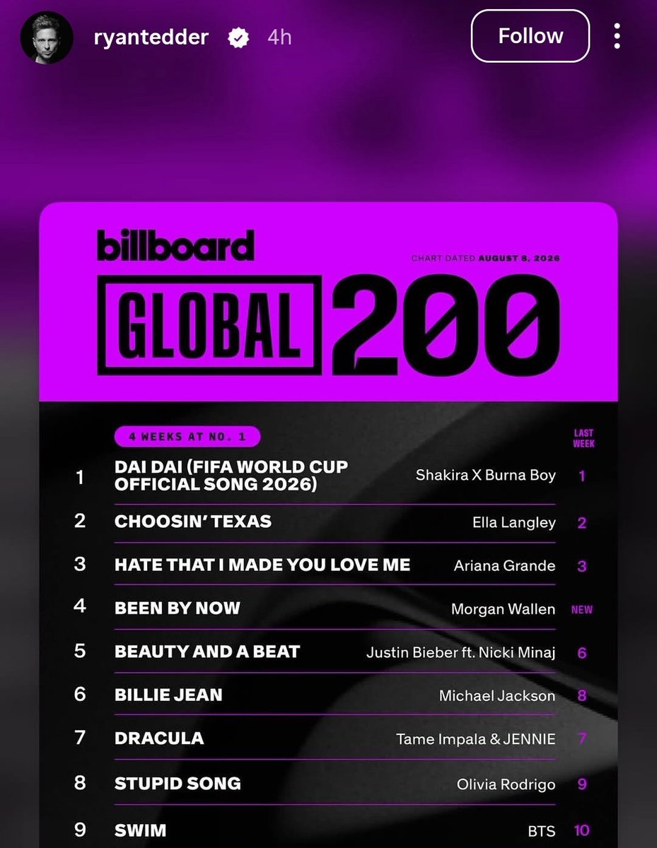 Yoon_kookie97's tweet photo. Ryan Tedder Instagram Story !!

He posted the story of SWIM staying inside Top 10 at #9 on BB Global 200 &amp; ARIRANG becoming the fastest album in history to have every song surpass 200M on Spotify 🔥 https://t.co/ViBEIuWSsj