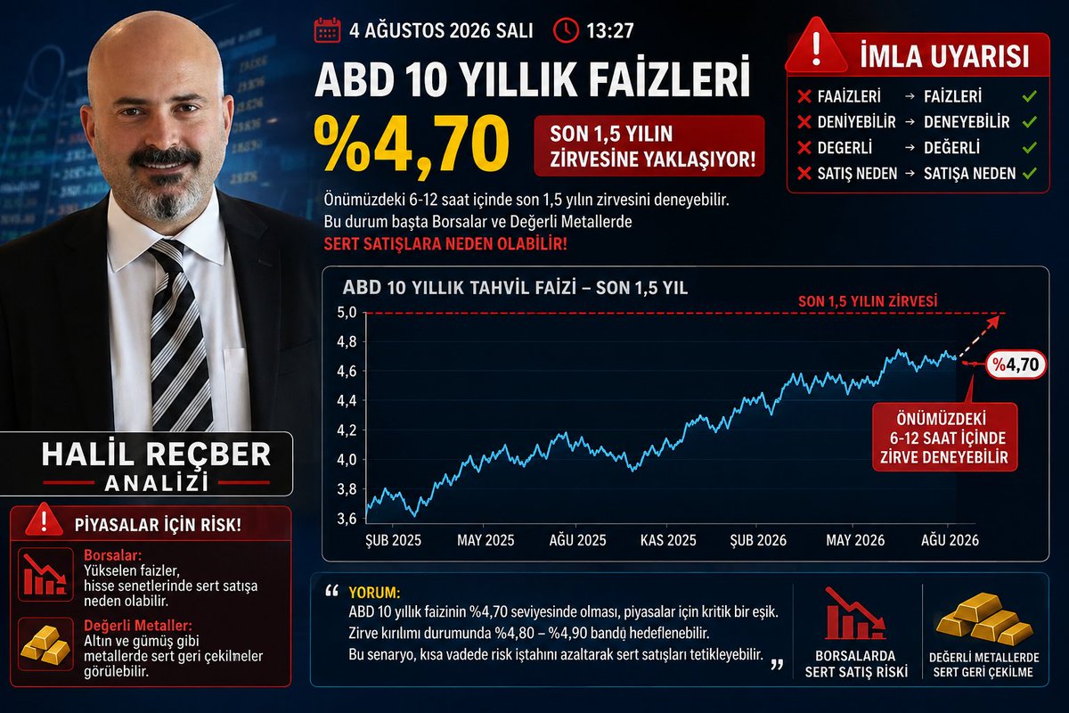 HalilRecber's tweet photo. "4 Ağustos 2026 Salı, saat 13.27 itibarıyla ABD 10 yıllık faizleri %4,70 seviyesinde. Önümüzdeki 3-12 saat içinde son 1,5 yılın zirvesini test edebilir. Bu durum, başta borsalar ve değerli metaller olmak üzere sert satışlara neden olabilir." https://t.co/SAgs1NnNOo