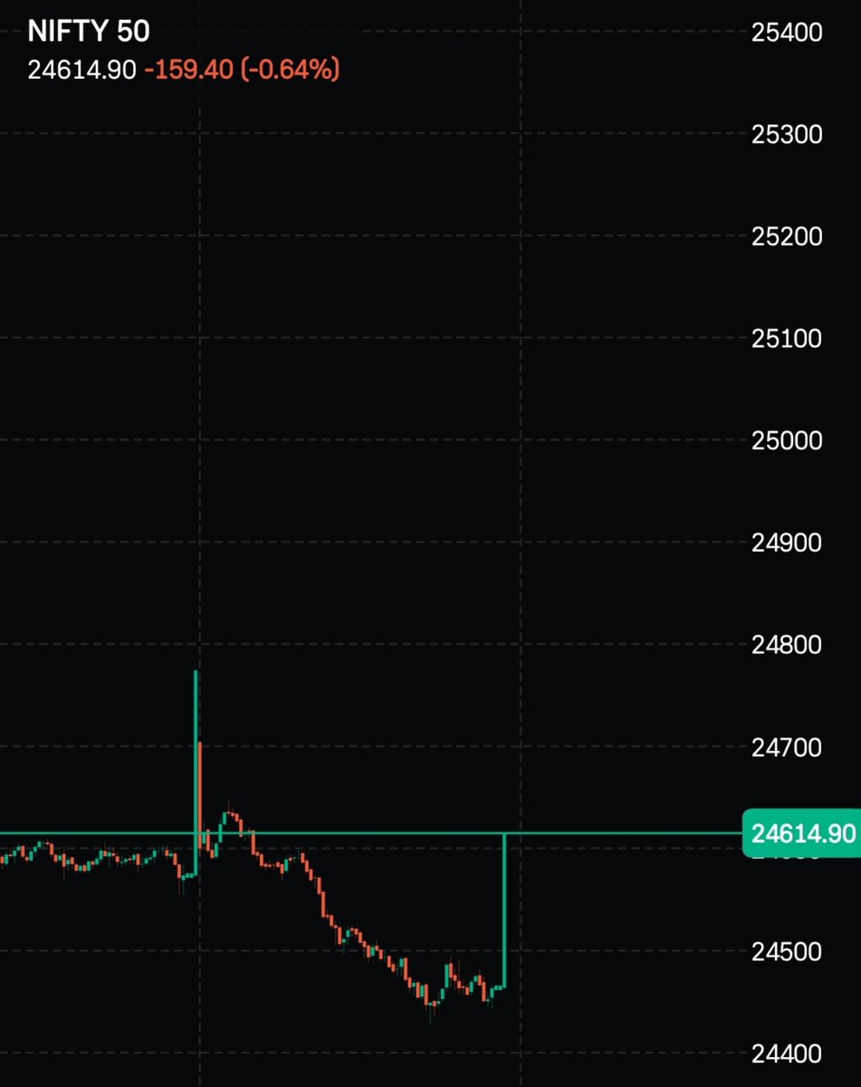 Swing_Trader33's tweet photo. 3:15 PM strikes again. 🔥

Another wild 140-point move in NIFTY!

The market never fails to surprise. 👀

#NIFTY https://t.co/ujFkhLm4yN