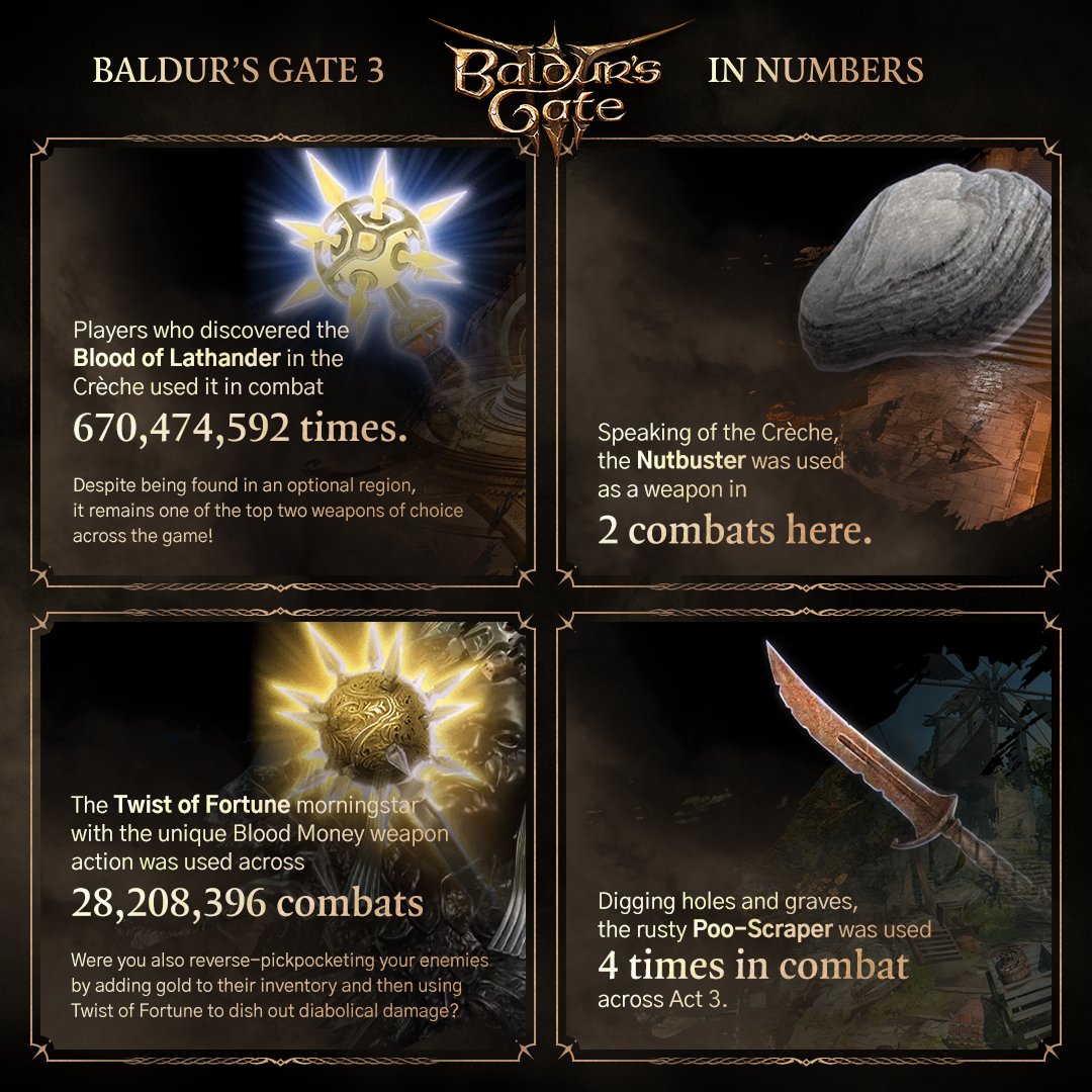Image showing the Blood of Lathander with the text: "Players who discovered the Blood of Lathander in the Crèche used it in combat 670,474,592 times. Despite being found in an optional region, it remains one of the top two weapons of choice across the game!"
Image of the Nutbuster with the text: Speaking of the Crèche, the Nutbuster was used as a weapon in 2 combats here.
Image of the Twist of Fortune with the text: The Twist of Fortune morningstar with the unique Blood Money weapon action was used across 28,208,396 combats. Were you also reverse-pickpocketing your enemies by adding gold to their inventory and then using Twist of Fortune to dish out diabolical damage?
Image of the Poo-scraper with the text: Digging holes and graves, the rusty Poo-Scraper was used 4 times in combat across Act 3.