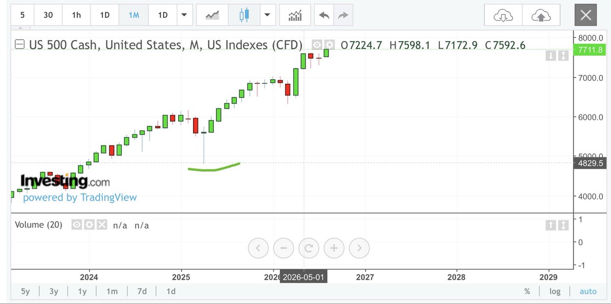 umakanthonline's tweet photo. After catching the bottom, after 2777 points ....this is my first caution alert for the US markets.

The bigger concern begins from September. Plan your positions accordingly, protect your profits, and don’t let greed make the decisions.

The upcoming move is likely to be a short-term correction. The long-term uptrend  and my targets  still remain intact.... New entries don't miss the coming fall for a bigger move 

#USMarkets #SP500 #NASDAQ #DowJones #Investing #JustSaying