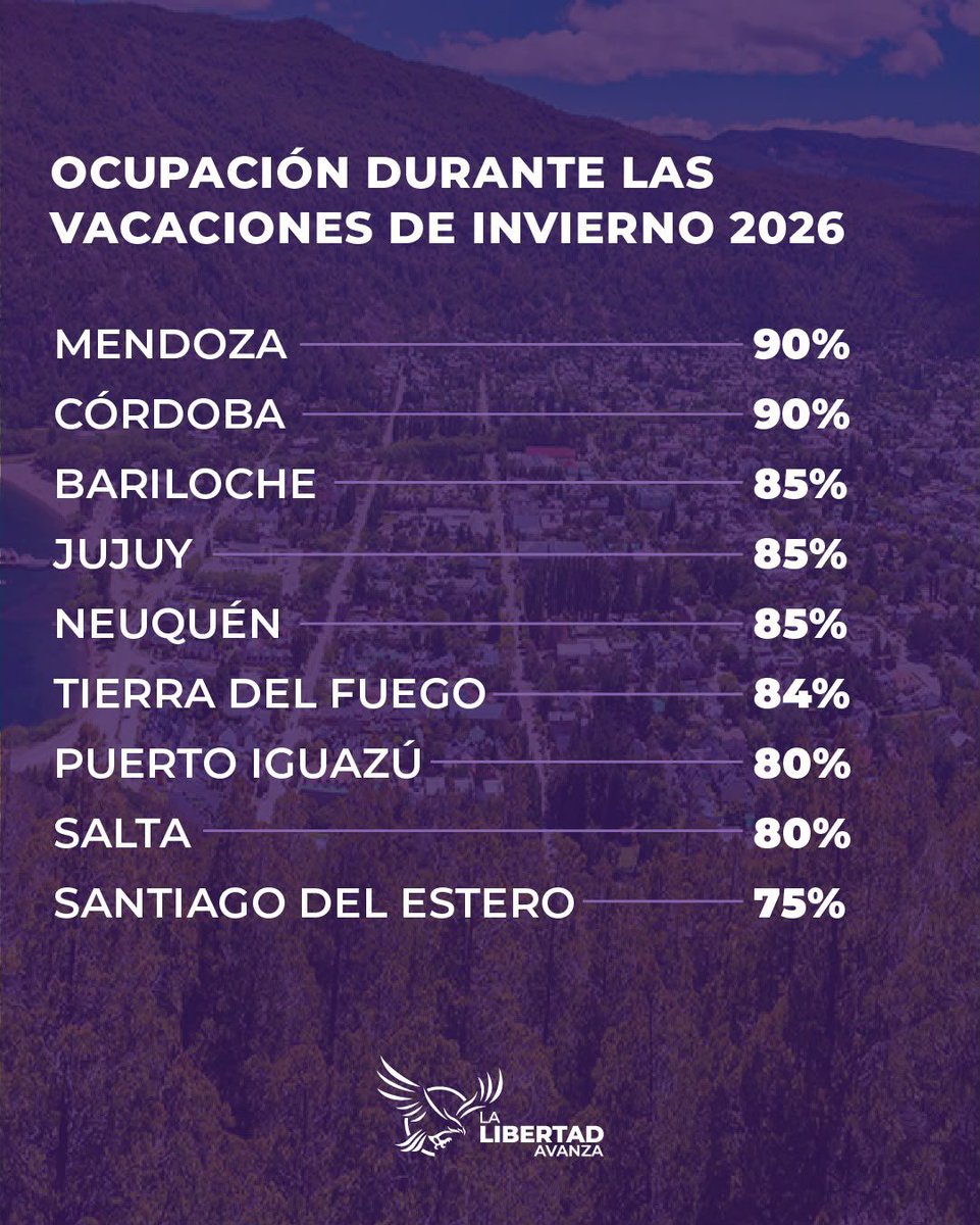 LLibertadAvanza's tweet photo. EFECTO MILEI https://t.co/fx4rO4ksX9