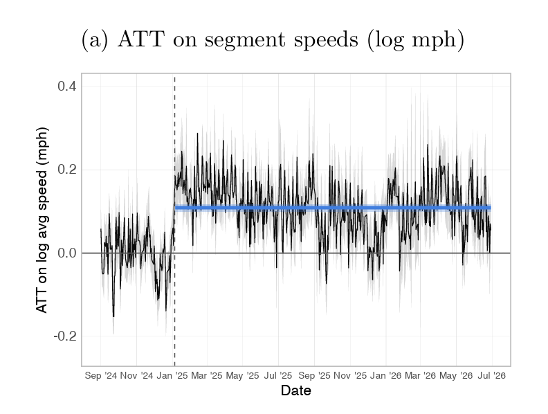 shoshievass's tweet photo. We've updated our paper on NYC congestion pricing with 1.5 yrs of post-policy data 🚗🚕🚙. Tl;dr: it's still working. Speeds in the CBD are persistently up, but the bigger story is the positive spillovers outside the CBD.

Paper link: https://t.co/kIcIbUMvcO https://t.co/ZImbBwMxGW
