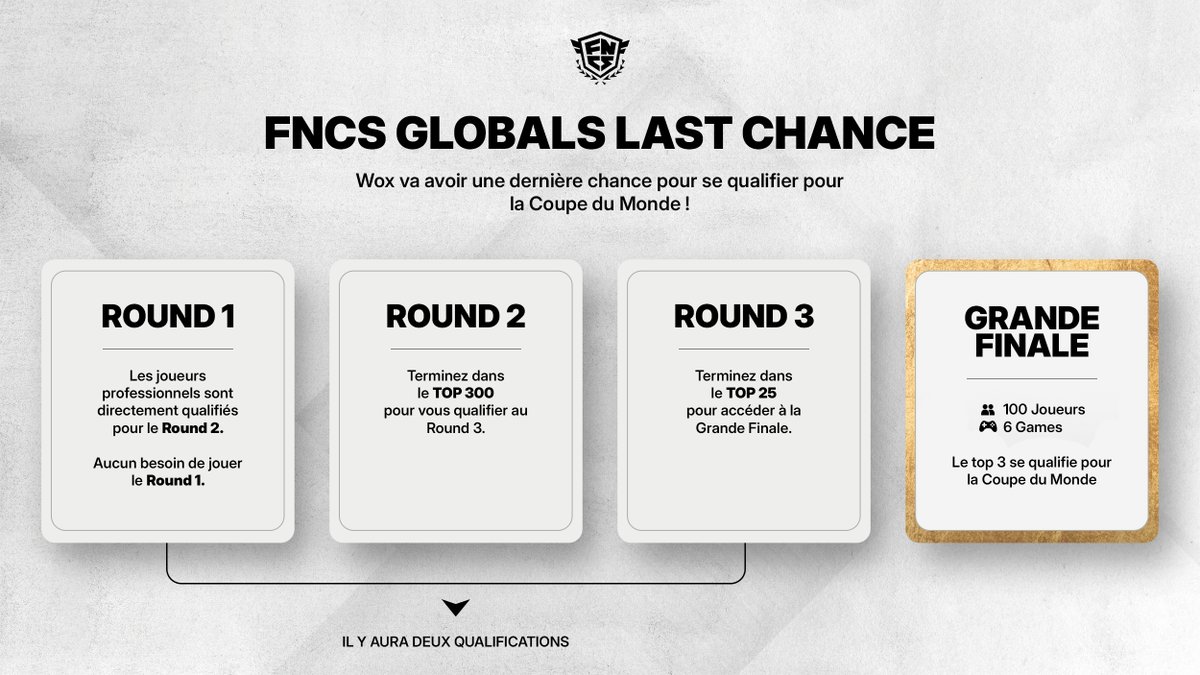 HvKGGs's tweet photo. Voici le format de ce Globals Last Chance 🫡

3 nouveaux duos EU se qualifieront pour la Coupe du Monde à l'issue du tournoi, et on espère que Wox en fera partie 🤞

Début du Round 2 à 19H ! #HVKWIN https://t.co/LMlLpPy1Nm