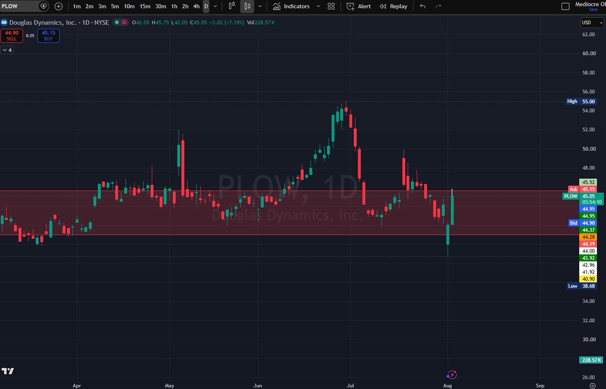 TradeImmaculate's tweet photo. $PLOW Stop chasing things just because someone calls it out. Levels are key not "guru" call outs. you can still get in, just wait for certain levels... This needs to hold over 45.12. bounced from 41-45 So keep an eye on it but don't just jump in. You need to confirm levels... https://t.co/nJkguaN9Eh