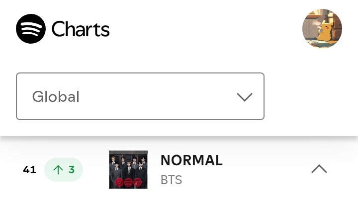 sleepinginsilk's tweet photo. NORMAL increased to #41 (+3) on Spotify Global Charts with 2,053,932 (+132.8K) streams. 🔥 https://t.co/cKHr16zjd9