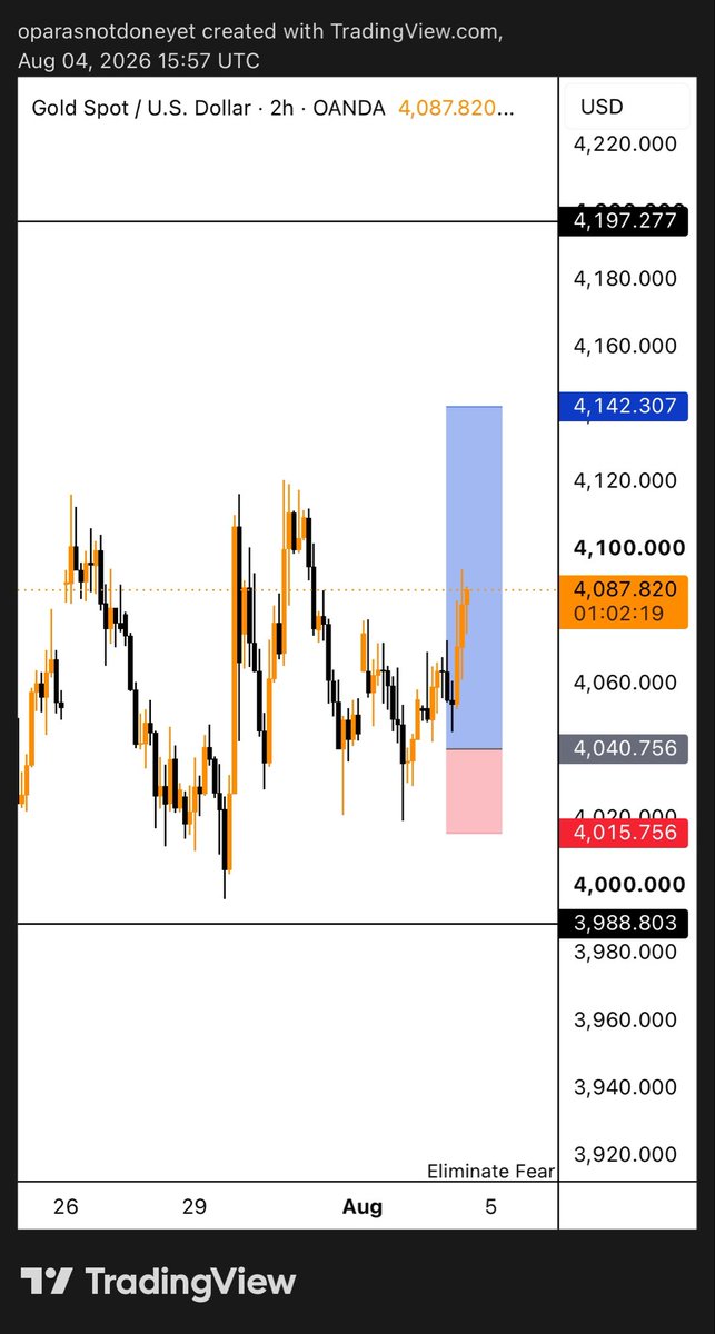 Cee_Ebukaa's tweet photo. Missed opportunity is better than a forced entry. 🤞🏿🤦🏿

$Xauusd https://t.co/8OsXszokCB