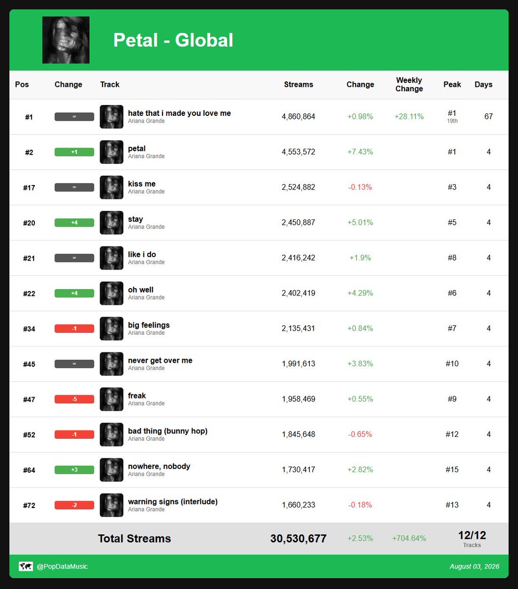 spotify_data's tweet photo. Ariana Grande’s “petal” earned 30.53 million streams on its 4th day on the Spotify global chart. Up 2.5%. https://t.co/9rDHbCMonm