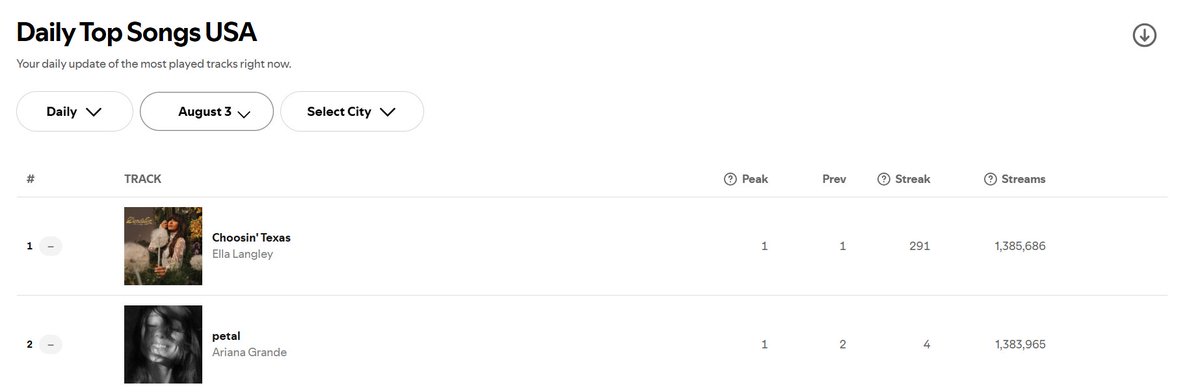 ArianaWorldHQ's tweet photo. We were just 2K streams away from returning to #1 on US Spotify. Every stream matters! https://t.co/ODHgAjq5Bp