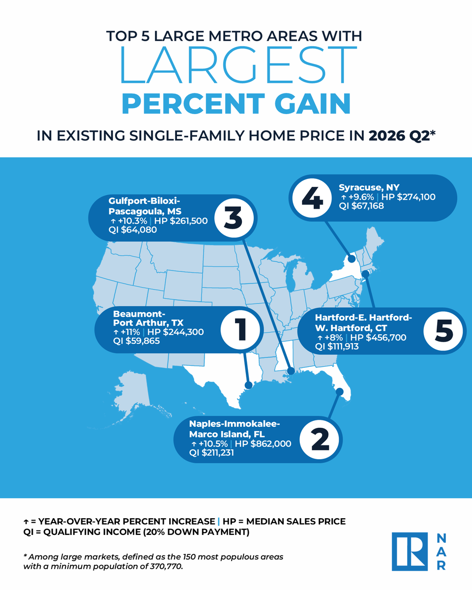 NAR_Research's tweet photo. Home prices rose in 80% of metro markets during the second quarter of 2026. Five percent of metro areas recorded double-digit price gains, unchanged from last quarter.
https://t.co/er2qLjt2NP https://t.co/h7oudiNxap