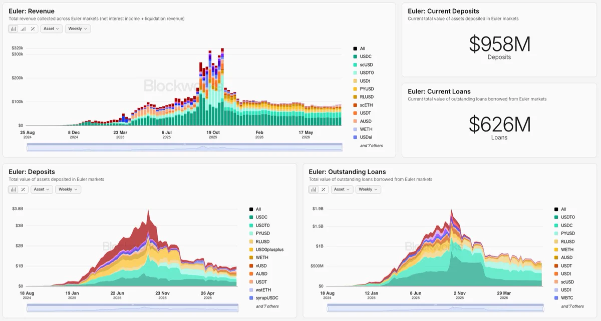 Graphs display Euler's financial data, including revenue, deposits of $958M, and outstanding loans of $626M across different tokens.