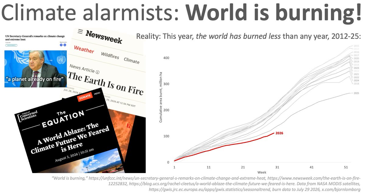 BjornLomborg's tweet photo. Alarmists: “World on fire!”

Reality: Global burned area likely never lower than 2026

Disasters in France, Spain & Canada are tragic—but climate is global. Cherry-picking isn’t science

Climate policy does near-nothing for fires

We need better fire policy (prescribed burns, let some burn) and better climate info

https://t.co/iw7HYdJQ26, https://t.co/vnpgLGRi4k, https://t.co/00rzW5jg2c https://t.co/iDqlYckvRT