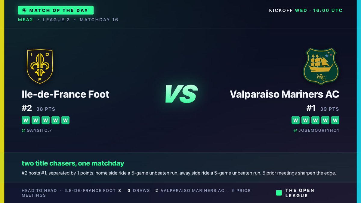 _TheOpenLeague_'s tweet photo. In a titanic clash of titans, Ile-de-France Foot, cloaked in five victories, stands defiantly against the indomitable Valparaiso Mariners AC, who hold the crown by but a point. Brace for a tempest of ambition! @gansito.7 vs @josemourinho1! https://t.co/t9mevkUmCF