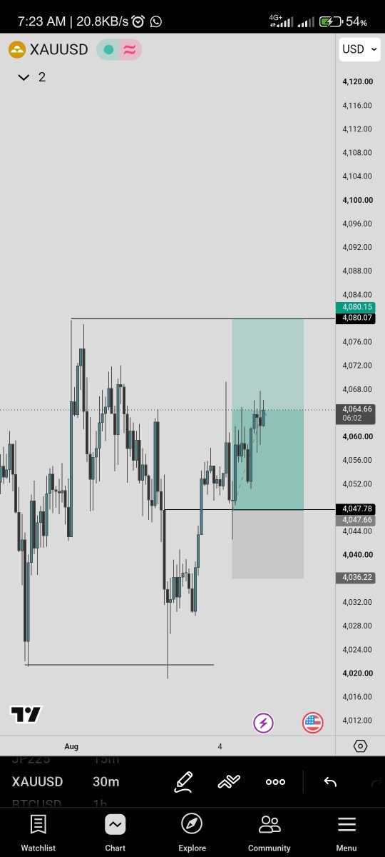 Oz_Trades_'s tweet photo. Really faded the buys on XAU even though my higher-timeframe bias is bullish.
The LTF entry just wasn't convincing enough for me.
Onto the next one 📈 https://t.co/9IITenShd1