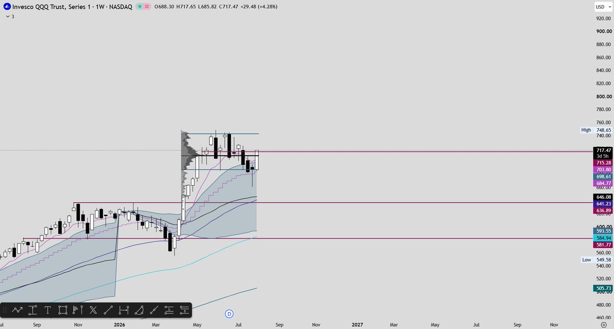 ferrumdeauratum's tweet photo. $QQQ 

oh hello https://t.co/nCxVoYMice