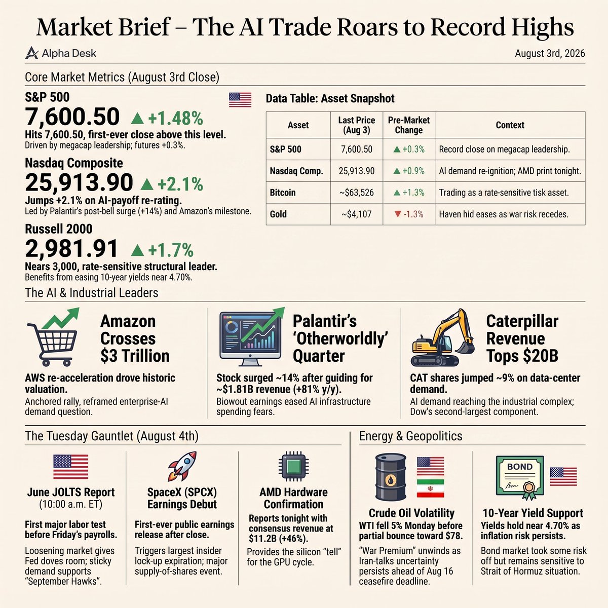 _alphadesk's tweet photo. S&P 500 to its first-ever close above 7,600.50 (+1.48%), while the tech-heavy Nasdaq jumped 2.1% to 25,913.90 and the small-cap Russell 2000 gained 1.7% to 2,981.91 as 10-year Treasury yields eased near 4.70%.

$AMZN officially crossed the $3 Trillion market cap threshold as AWS re-acceleration reignited broad confidence in enterprise AI adoption.

$PLTR surged 14% post-market after raising full-year revenue guidance to $1.81B (+81% YoY), squashing near-term AI spending fears.

$CAT jumped 9% as quarterly revenue topped $20B, proving that physical data center power buildouts are feeding directly into industrial blue chips.

 June JOLTS data drops at 10:00 AM ET to test labor market tightness before Friday's nonfarm payrolls.

$AMD reports tonight with consensus revenue pegged at $11.2B (+46% YoY), offering a crucial litmus test for the ongoing GPU cycle.

$SPCX releases its first-ever quarterly earnings report after the close, triggering a massive insider share lock-up expiration.

WTI crude fell 5% to hover near $78 as Persian Gulf war premiums unwind ahead of the August 16 Strait of Hormuz deadline, while gold dropped 1.3% to $4,107 and $BTC gained 1.3% to $63,526.

If $AMD beats its $11.2B revenue consensus tonight alongside a soft JOLTS labor print, the Nasdaq will easily clear 26,200 as institutional capital rushes to front-run Friday's payroll numbers. However, the massive share supply hitting the market from $SPCX's insider lock-up expiration could temporarily drag high-multiple tech liquidity, pulling $BTC back below $62,000 before the weekend.