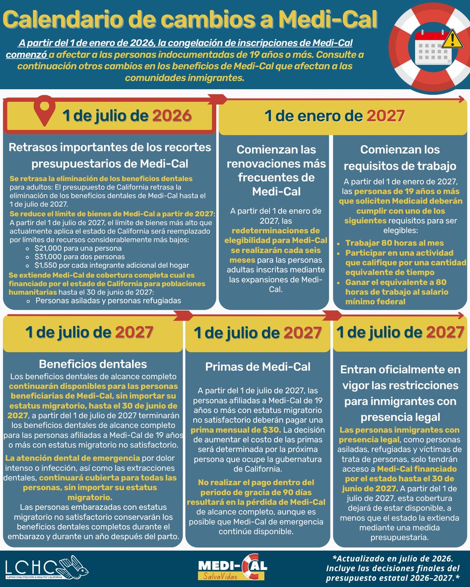 LCHC_CA's tweet photo. 📅 ¡Actualizaciones importantes de Medi-Cal!

Nuestro Calendario de Cambios de Medi-Cal ha sido actualizado para reflejar las decisiones finales del presupuesto estatal de California 2026–2027, incluidas nuevas fechas límite y el aplazamiento de recortes a beneficios que afectan a las comunidades inmigrantes.

Manténgase informado y explore nuestros recursos actualizados de Medi-Cal en https://t.co/nyGhGZLjxX.

#MediCal #SalvaVidas #Health4All #EquidadEnSalud #SaludInmigrante