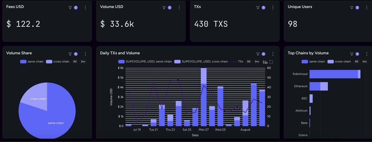 Iris_token's tweet photo. Over $33,000 has already been processed through the IrisApp cross-chain swap engine.

The growth is real.

📈 More users.
📈 More trading volume.
📈 More protocol revenue.

And unlike other DEXs, a portion of that revenue is instantly redistributed to users every time they make a swap.

On top of that, IrisApp offers:

✅ Swap any supported token across all supported blockchains.

✅ Limit orders on every supported token across every supported blockchain.

✅ Access to 300+ tokenized stocks and ETFs, all directly from IrisApp.

IrisApp isn't just another DEX. We're building the next generation of DeFi infrastructure where every user helps create value and shares in it.