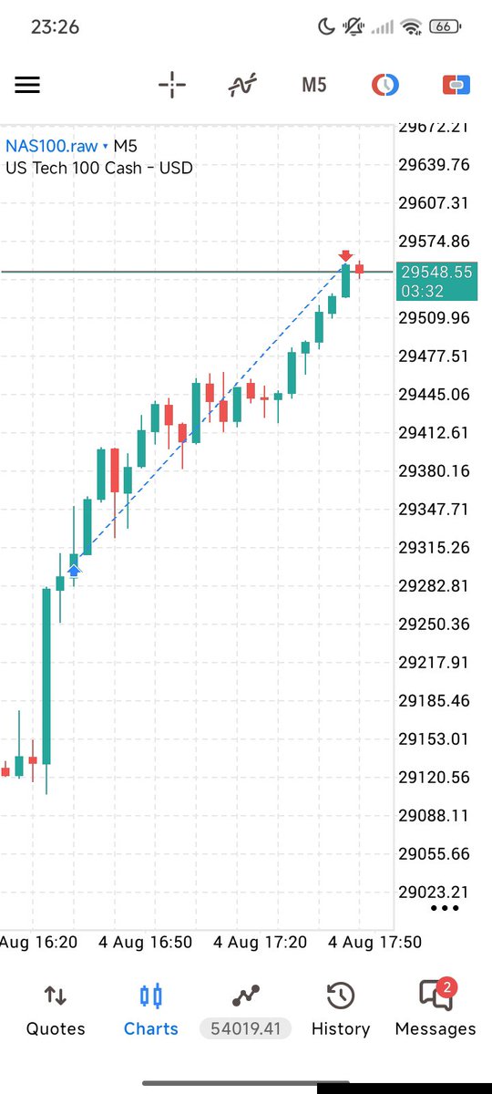 JayOnCharts's tweet photo. caught this long set up at NQ, passed phase 1 within 3 trades. hoping to pass phase the rest of the week. God did🧿🤞 https://t.co/eTUV3OurZK