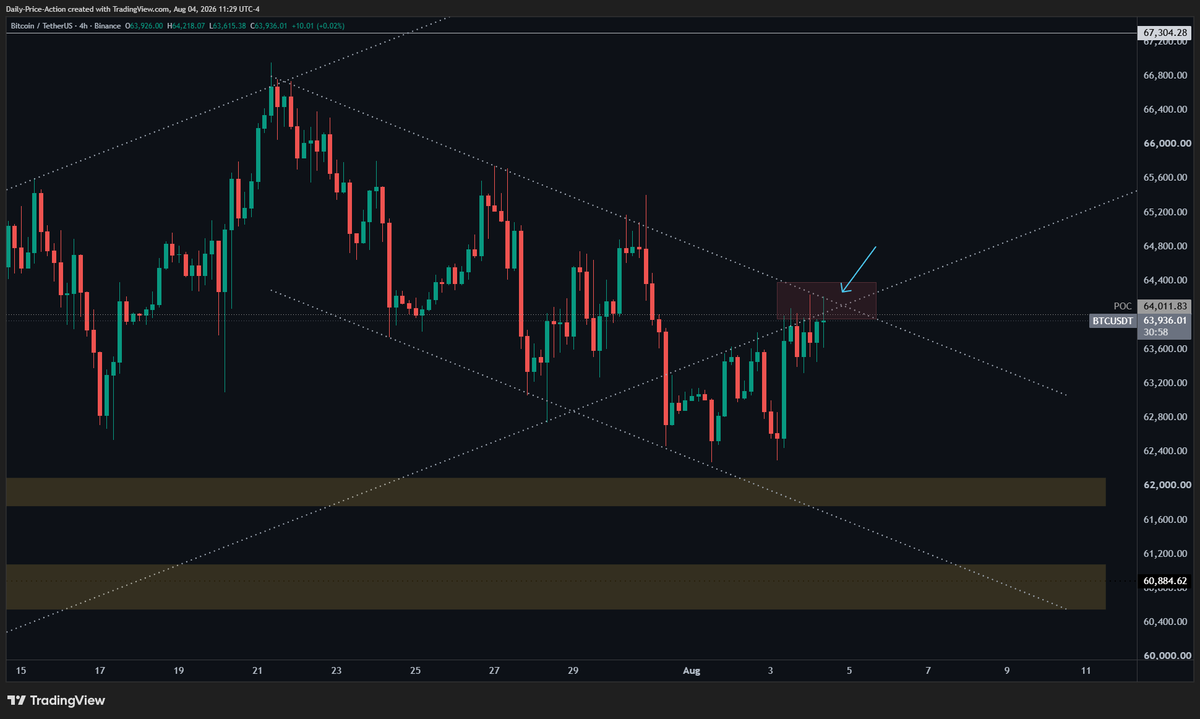 JustinBennettFX's tweet photo. It might be tempting to get bullish with $BTC hovering below resistance for 24+ hours.

If Bitcoin were going to roll over, why hasn’t it dropped yet?

Fair question. But the facts still matter.

As long as BTC remains below the $64k resistance zone, I think getting bullish is a mistake.

Plus, sellers just stacked the ask again, which is never a good look.

Not aggressively bearish here. Just respecting the data until Bitcoin proves otherwise.