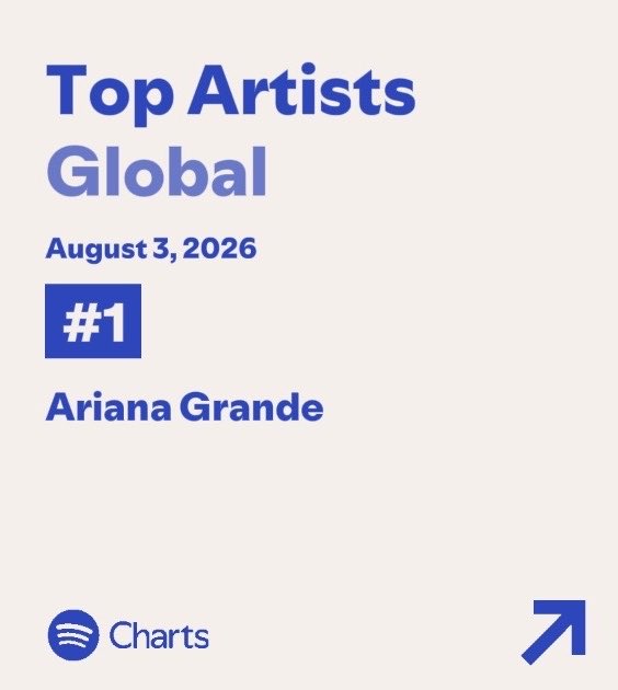 ArianaToday's tweet photo. ariana grande was the most streamed artist on spotify for a fourth consecutive day ♡ https://t.co/EcWYSXjE8p