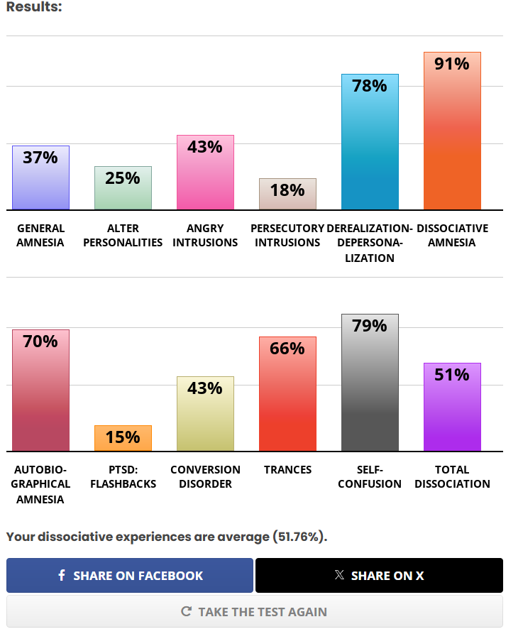 cuddlecutegirls's tweet photo. oomf also did this but i forgot to save the post and cant find it whatever here are my results. anyway this is bullshit the average normal amount of dissociative experiences are none of them this test fucking sucks https://t.co/dcHia3v8Jf