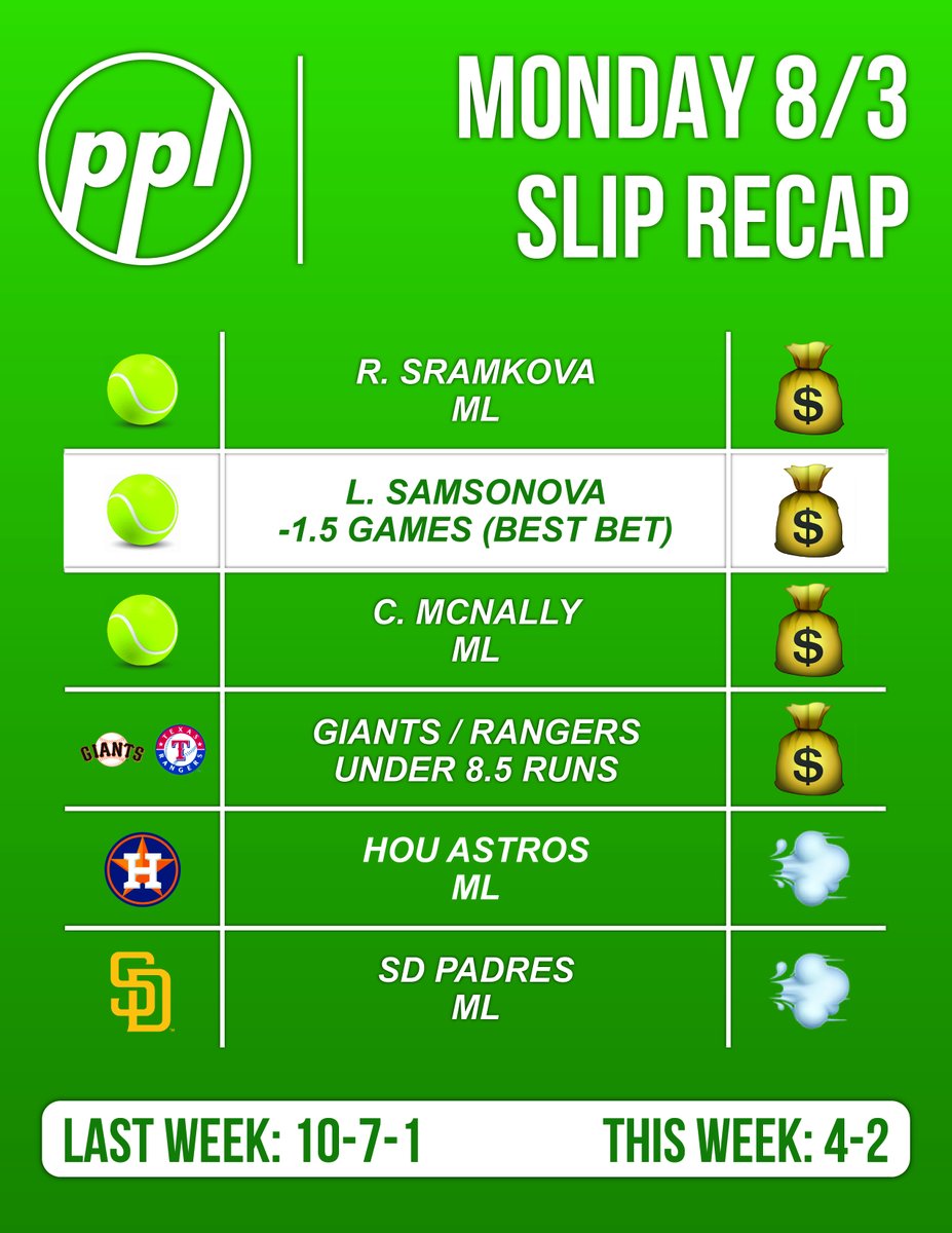 PicksPlaysLays's tweet photo. 7/31 RECAP 📊

4-2 day yesterday and 3-0 on WTA.

Picks for today out soon! https://t.co/sOEnU9RNI7