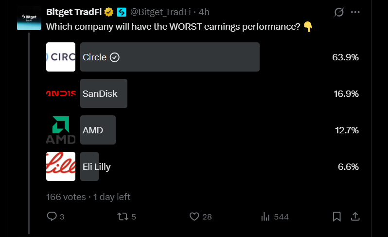 jit45673's tweet photo. @Bitget_TradFi $Circle has been teasing an IPO for so long that investors are going to lose interest before they even hit the public market. If their earnings report flops any harder, the only thing they'll be stabilizing is their own downward trend. https://t.co/vcTIzhIAWf