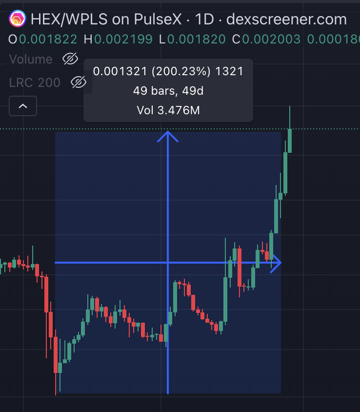 CryptoCoffee369's tweet photo. whats up 200 percent in 49 days and rhymes with sex? https://t.co/WrDFOsz7gc