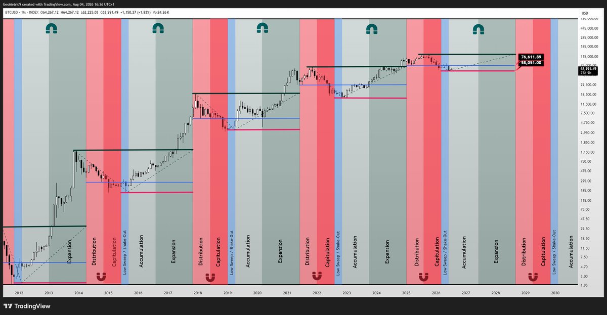 GeoMetric_9's tweet photo. Long post: Don't read if you don't want to.

You know what I like about this $BTC chart? Every line drawn is rule-based, same method used to draw each line every cycle with absolutely zero subjectivity.

I've just added the blue line using another simple rule: the lowest point of the last distribution phase according to the time slabs, projected into the next cycle.

Looking at past cycles, it's apparent that this level is THE initial level to get through following the bear market. 

This cycle so far looks pretty similar to the 2015 bear with an initial retrace and rejection at the blue line followed by a visit to the lows during the low sweep / shake-out window.

2022 and 2012 saw a few months of consolidation right beneath the blue line and a breakout coming later.

2019 saw a retake of the blue line early on, but a sharp correction mid-cycle (Covid) into the value area, but closing above the blue line.

This cycle, after the first bull run with no expansion (mean-hugging) and as I had anticipated, saw the shallowest correction at least during the capitulation phase. As per my read of this chart, if it has the same potency as it has had since 2011, 40k bears have run out of time. They were given the same opportunity in terms of time, as every previous cycle. October is deep into the next accumulation phase as per this chart.

As a result of the lack of expansion to the upside, and a lack of a deep correction to the downside, we are left with a very tight zone for possible accumulation between the current lows of 58k and the blue line at 76.6k

Imagine consolidating within this tight zone for an extended period? That would drive everyone nuts. It's already our 6th month running within these levels. Frankly, I do not see this happening for too long. 

So what I deem most likely to happen next is a 2019 style break above the blue line and a consolidation above it and a potential dip into value mid-cycle. That Definitely gives it more room above this tight range. 

We could also continue to follow 2015 and get a mean hugging run until we reach the expansion window.

For now, my eyes are on these two levels. The 58k lows to hold and the 76.6k resistance to break.