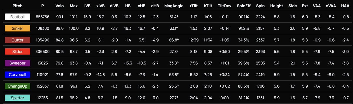 pearlplayerdev's tweet photo. Average Stuff metrics for D1 RHP in 2026. https://t.co/Z73TaFwVtE