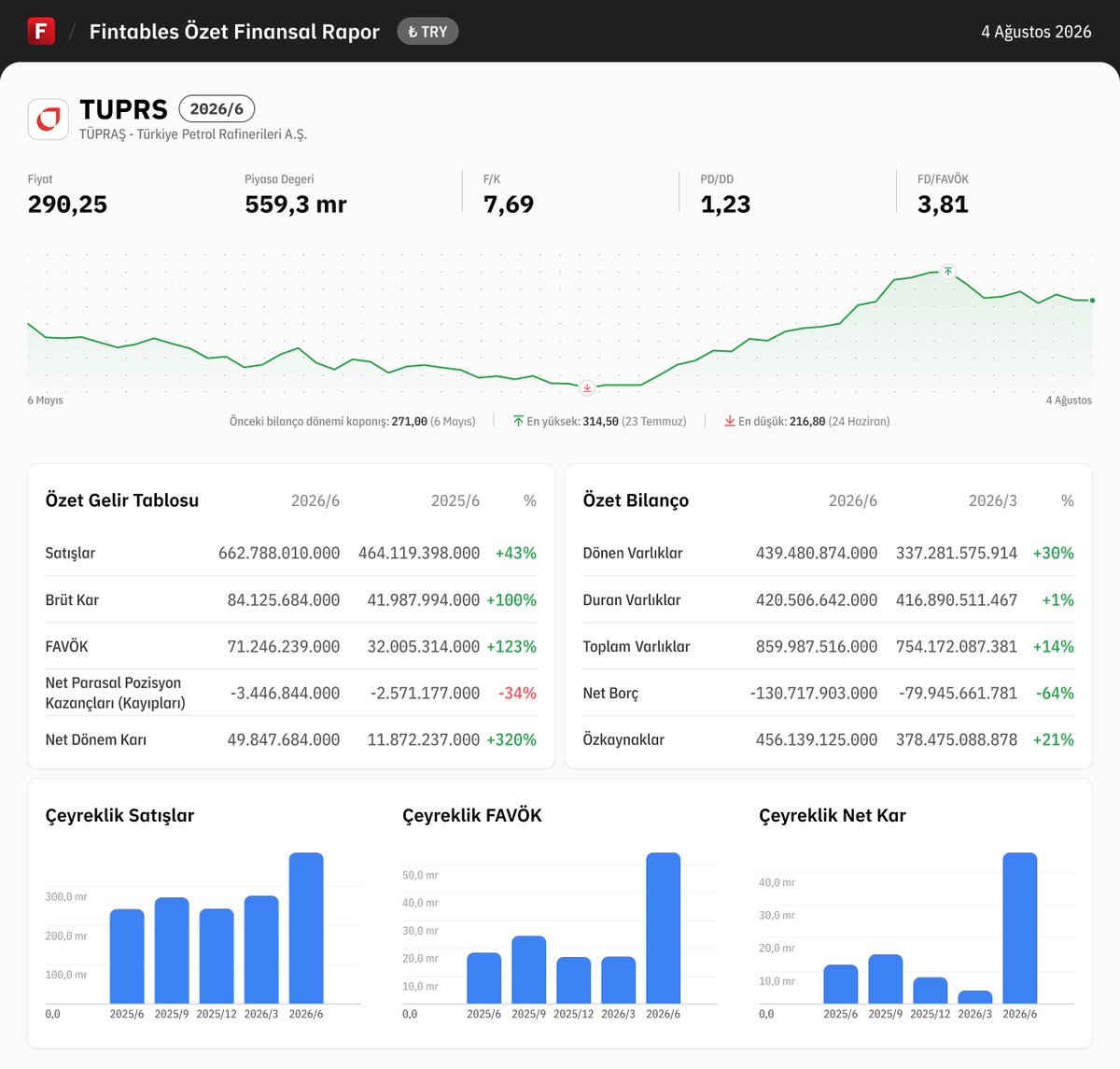 fintables's tweet photo. $TUPRS 2026/6 finansal tabloları açıklandı. 

Detaylı analiz için: https://t.co/9h0ZESggyb

Mobilde incelemek için: https://t.co/kdQDUgPG2r #TUPRS #BIST100 https://t.co/mVTzwMSB0u
