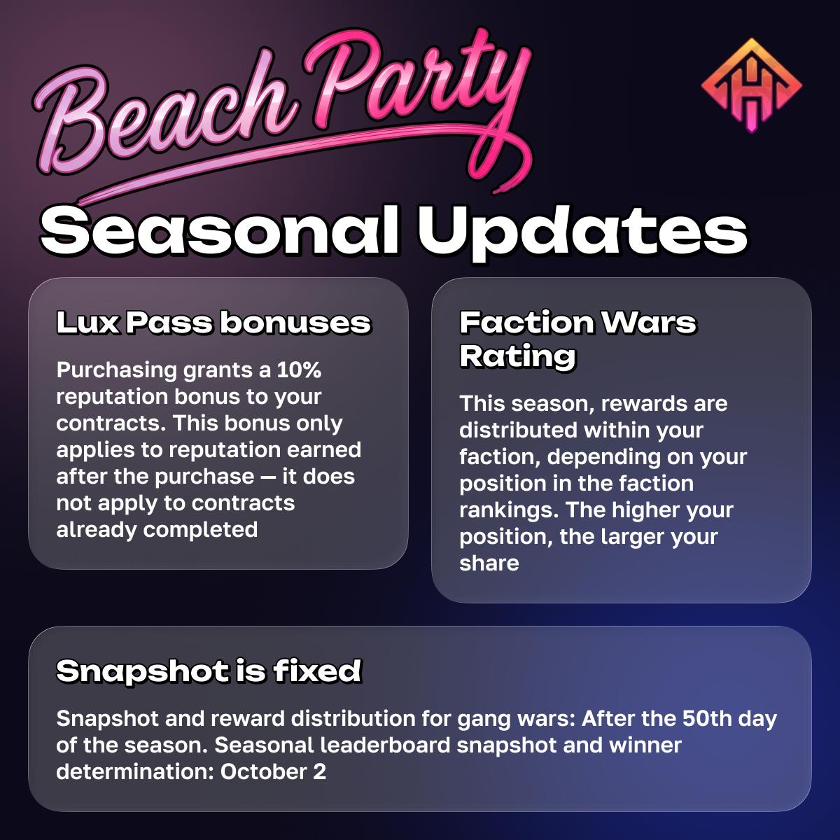 city_holder's tweet photo. 📋 WHAT YOU NEED TO KNOW ABOUT THE SEASON

💎 Lux Pass: +10% reputation
Gives you +10% on all reputation earned for the rest of the season.
⚠️ The bonus applies from the moment of purchase — reputation from contracts you've already completed is not recalculated retroactively. The earlier you get it, the more you collect.

⚔️ Gang Wars: rewards within your faction
This season rewards are distributed inside your faction — based on your place in the faction leaderboard. The higher you rank among your own, the bigger your share.

📅 Dates
Gang Wars snapshot and reward payout — after day 50 of the season.
Season leaderboard snapshot and winner determination — October 2.

Your position is locked in at the moment of the snapshot. Everything you manage to build before then counts. 🌴

Play https://t.co/10gfytoFoI