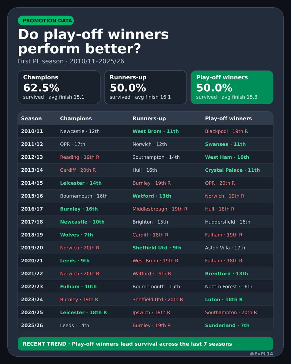 EvPL14's tweet photo. Which teams do best after getting promoted?

Over the last 7 seasons:

• Play-offs: 4/7 survived (57%)
• Champions: 3/7 (43%)
• Runners-up: 2/7 (29%)

Champions still lead overall since 2010/11—but the recent trend is interesting.

Will Hull surprise everyone this year?

#FPL https://t.co/9sb12J8mQw