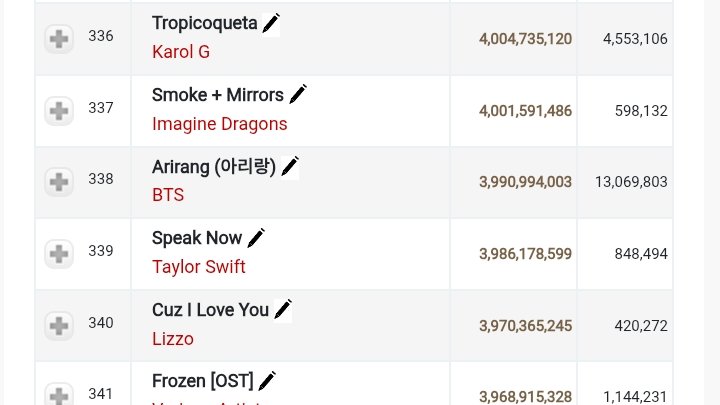 sleepinginsilk's tweet photo. 4 Months of Release and already in 340 Most Streamed Albums of ALL-TIME. INSANITY 👏🔥 https://t.co/BHnNmoP197