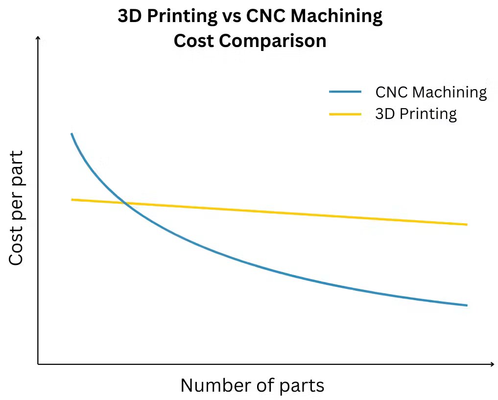 _Verolosesmoney's tweet photo. @zobotics Something like this, small runs printing is the winner, high runs a lathe wins. The time efficiency curve also looks a lot like this, but with the early small run cnc steeper. The actual inflection depends on the part. https://t.co/1Do4nZG3En