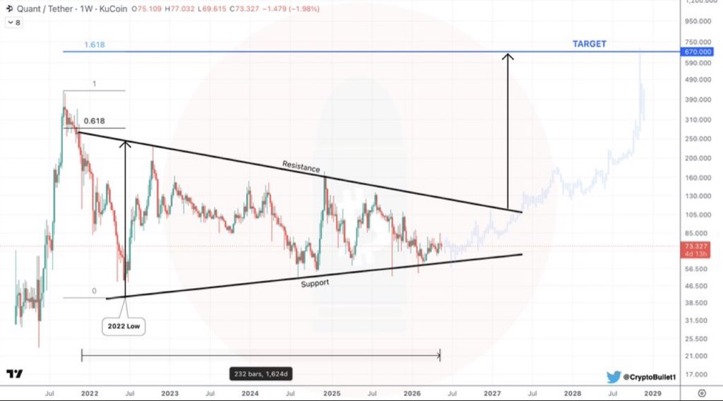 cyrptocupra's tweet photo. Pay attention to this one - $QNT 

Notice that despite the terrible market conditions for Altcoins this cycle, $QNT has not broken its June 2022 Low!

If by November 2026 $QNT stays above the 2022 low, my target for 2027-2029 is $400-670 (New ATH) 🎯 https://t.co/XR6zH3fFec
