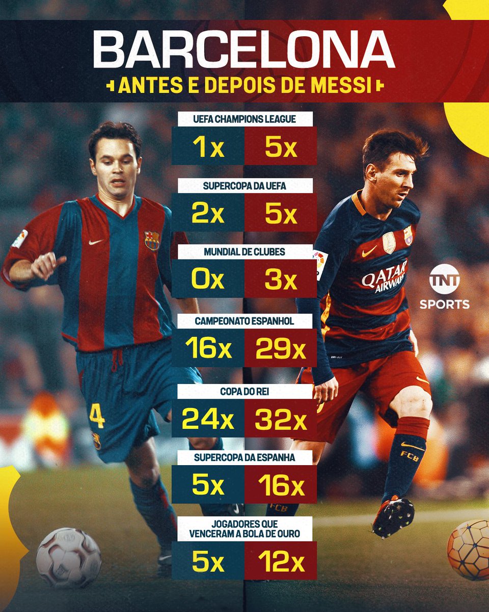 TNTSportsBR's tweet photo. Neste exato dia, há cinco anos, Lionel Messi se despedia do Barcelona deixando para trás um legado que o clube espanhol jamais vai esquecer. 👋🔴🔵 Um Barcelona antes e um depois do maior 10 que a camisa blaugrana já vestiu. #MFM https://t.co/a5WMstSpWK