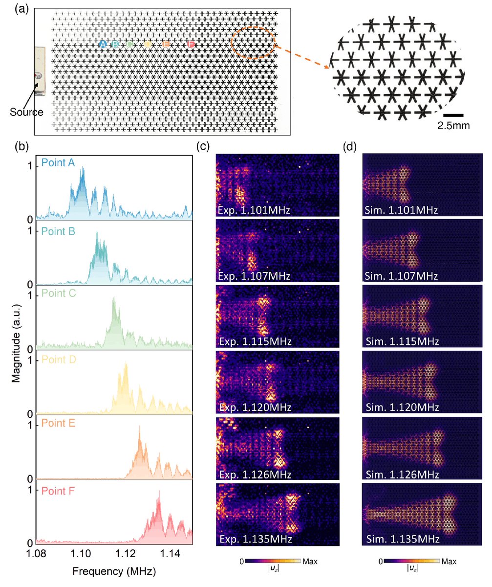 PhysRevLett's tweet photo. This study describes a new physical mechanism that overcomes a big limitation in topological wave manipulation: narrow k-space of flat Landau levels. Scientists achieved it by artificially synthesizing pseudo-magnetic and pseudo-electric fields. 

🔗 https://t.co/MnQMrVX3Ww https://t.co/FL7HoPWm6e