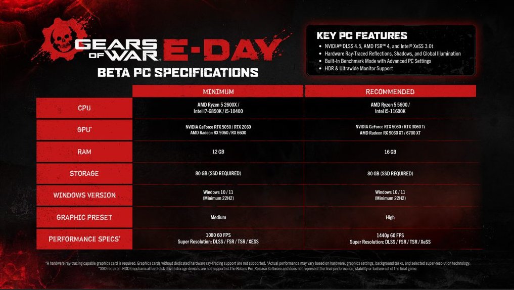 riftexdrops's tweet photo. You can play Gears of War: E-Day two months before it launches.

Xbox put the beta on Game Pass Ultimate. Early access Aug 6-10 (Horde Siege), open beta Aug 13-17 adds 4v4 Versus. https://t.co/Z7WKjNKDbo