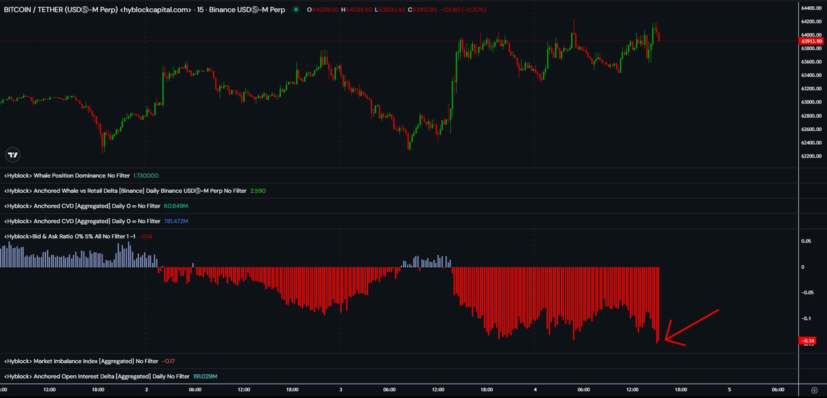 JustinBennettFX's tweet photo. It might be tempting to get bullish with $BTC hovering below resistance for 24+ hours.

If Bitcoin were going to roll over, why hasn’t it dropped yet?

Fair question. But the facts still matter.

As long as BTC remains below the $64k resistance zone, I think getting bullish is a mistake.

Plus, sellers just stacked the ask again, which is never a good look.

Not aggressively bearish here. Just respecting the data until Bitcoin proves otherwise.