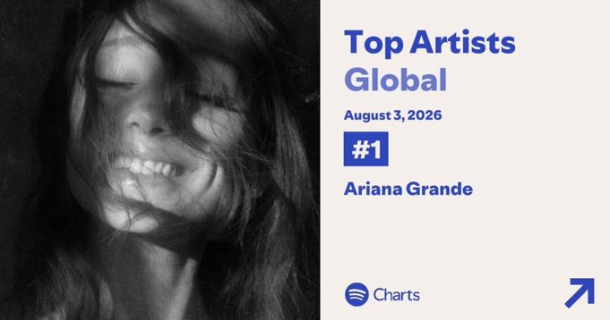 AGDailyStreams's tweet photo. 🚨 Ariana Grande spends a 4th day at #1 on the Spotify Global Artists chart!

#1. Ariana Grande (=) https://t.co/GzpewvOUYr