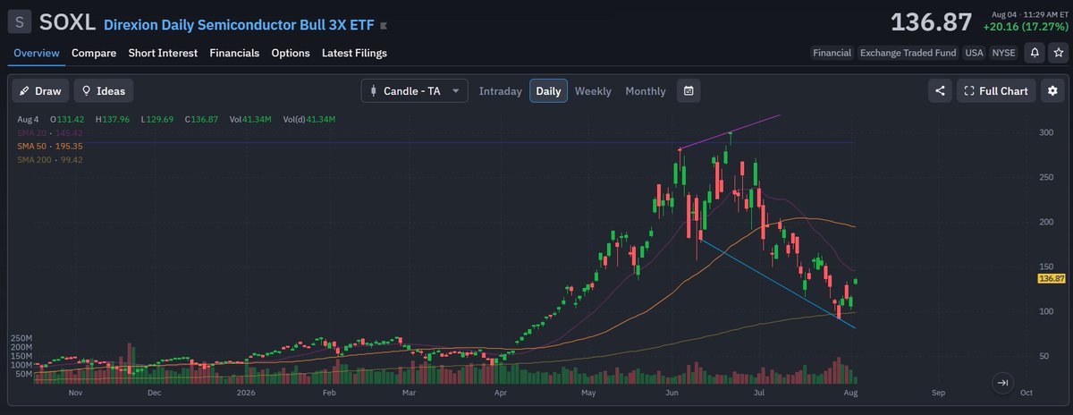 auraleyode's tweet photo. Even though $SOXL / $SMH look great for continuation, and flow coming in supports that, reducing 50% in size. The 4 day move on the indices has been too fast, too violent. https://t.co/QBugrN4pol