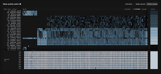 MacrocosmosAI's tweet photo. Our distributed training runs use compute that iota doesn't own and can't fully control. Machines join, leave, stall, and occasionally fail – these are normal operating conditions for @IOTA_SN9.

So, how does iota ensure fault tolerance when the GPUs that are used for training are unreliable?

Over July 23–24, Orion's 16B run gave us a live example of exactly that.