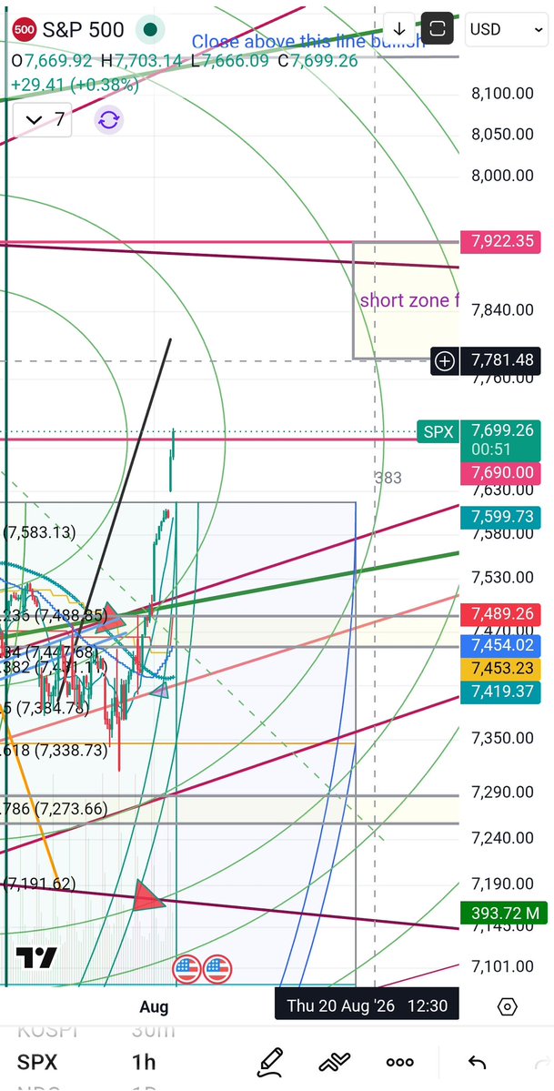 BLASH_Daiko's tweet photo. @ToroTrades @Noddie091 7700 will become the new floor for bulls and weekly swing short zone above.
Close above 8143 then no more bear
Zigzag forms ending diagonal? If so big short. https://t.co/TzBvfdOxFn